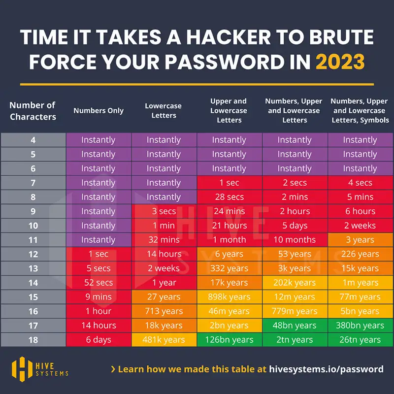 WordPress security mistakes | Chart showing the time it takes a hacker to brute force your password